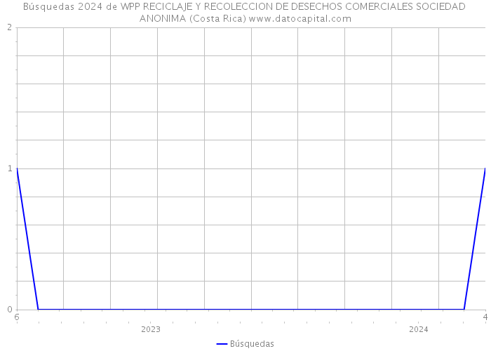 Búsquedas 2024 de WPP RECICLAJE Y RECOLECCION DE DESECHOS COMERCIALES SOCIEDAD ANONIMA (Costa Rica) 