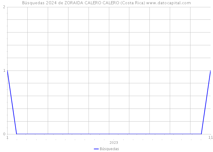 Búsquedas 2024 de ZORAIDA CALERO CALERO (Costa Rica) 