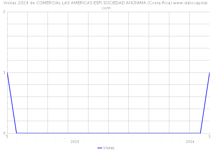 Visitas 2024 de COMERCIAL LAS AMERICAS ESPI SOCIEDAD ANONIMA (Costa Rica) 