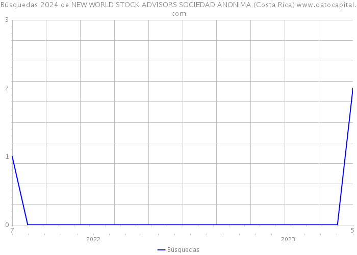 Búsquedas 2024 de NEW WORLD STOCK ADVISORS SOCIEDAD ANONIMA (Costa Rica) 