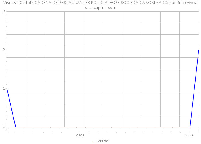 Visitas 2024 de CADENA DE RESTAURANTES POLLO ALEGRE SOCIEDAD ANONIMA (Costa Rica) 