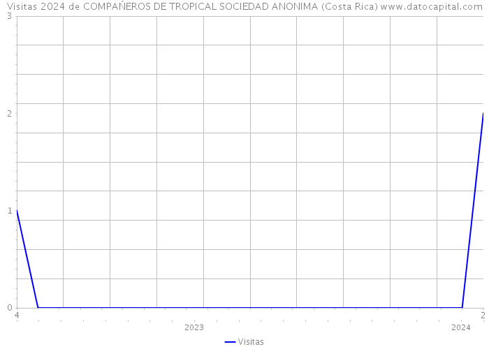 Visitas 2024 de COMPAŃEROS DE TROPICAL SOCIEDAD ANONIMA (Costa Rica) 