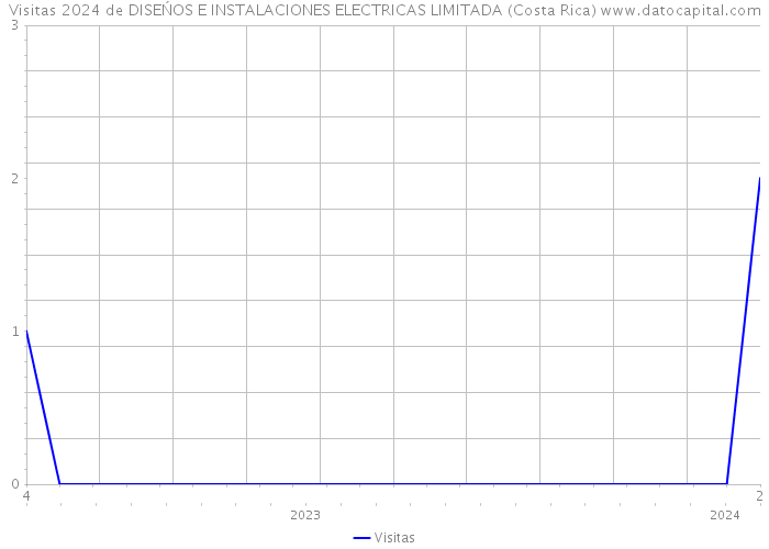 Visitas 2024 de DISEŃOS E INSTALACIONES ELECTRICAS LIMITADA (Costa Rica) 