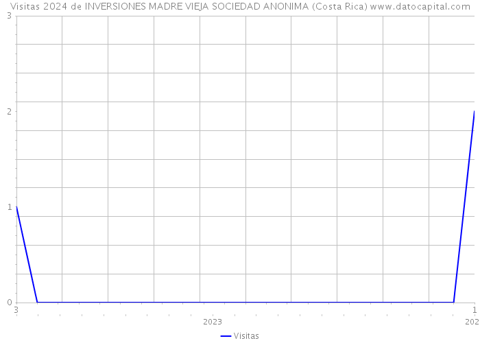 Visitas 2024 de INVERSIONES MADRE VIEJA SOCIEDAD ANONIMA (Costa Rica) 