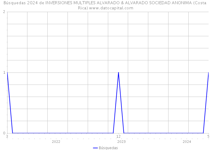 Búsquedas 2024 de INVERSIONES MULTIPLES ALVARADO & ALVARADO SOCIEDAD ANONIMA (Costa Rica) 