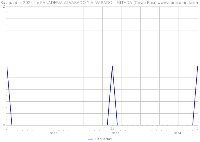 Búsquedas 2024 de PANADERIA ALVARADO Y ALVARADO LIMITADA (Costa Rica) 