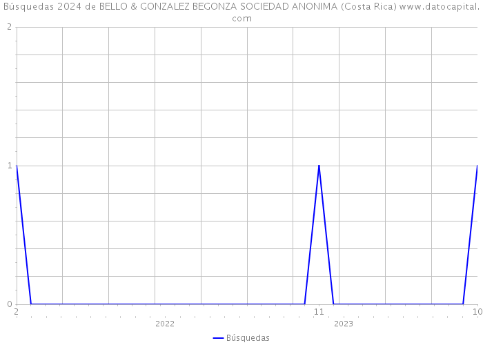 Búsquedas 2024 de BELLO & GONZALEZ BEGONZA SOCIEDAD ANONIMA (Costa Rica) 