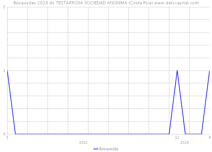 Búsquedas 2024 de TESTARROSA SOCIEDAD ANONIMA (Costa Rica) 