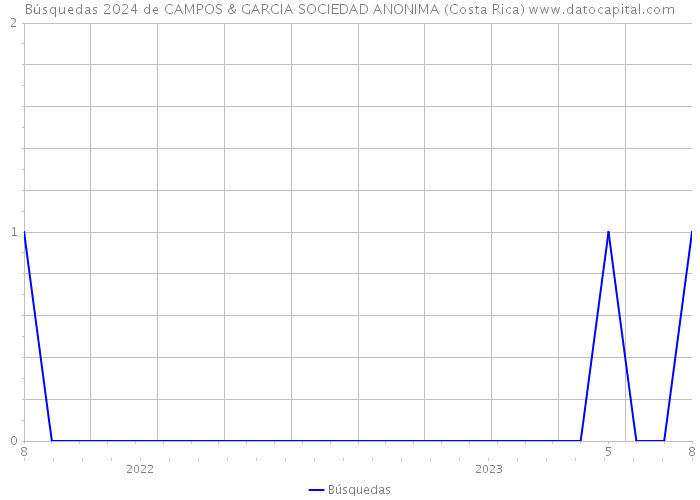 Búsquedas 2024 de CAMPOS & GARCIA SOCIEDAD ANONIMA (Costa Rica) 