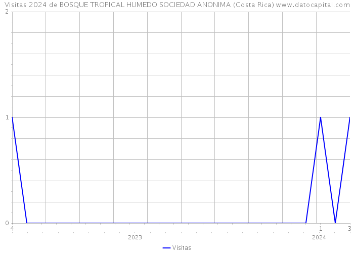 Visitas 2024 de BOSQUE TROPICAL HUMEDO SOCIEDAD ANONIMA (Costa Rica) 