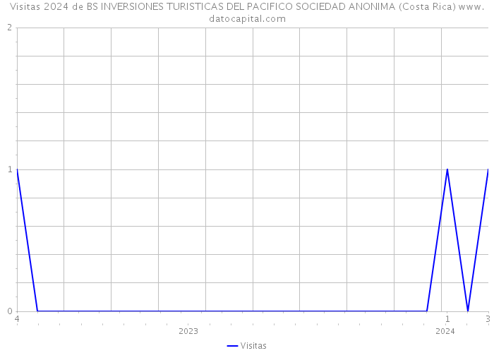 Visitas 2024 de BS INVERSIONES TURISTICAS DEL PACIFICO SOCIEDAD ANONIMA (Costa Rica) 