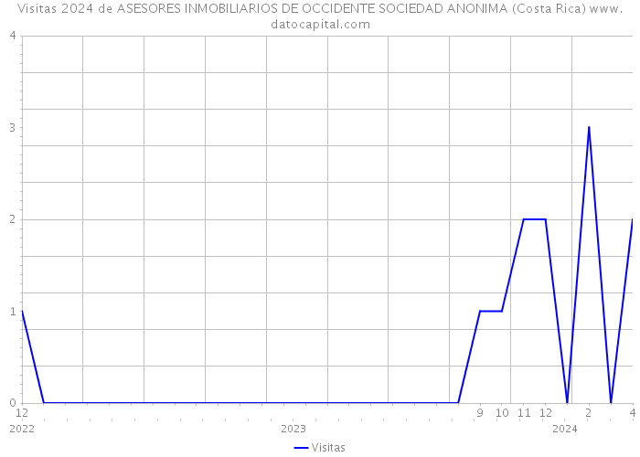 Visitas 2024 de ASESORES INMOBILIARIOS DE OCCIDENTE SOCIEDAD ANONIMA (Costa Rica) 
