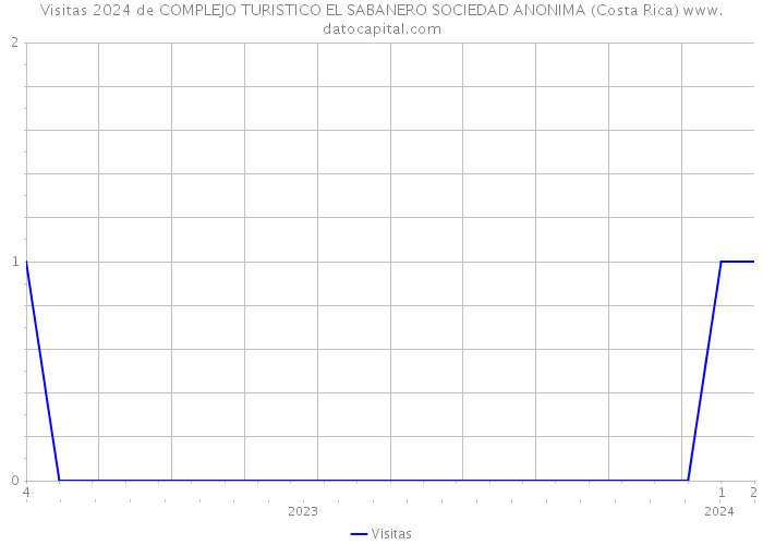 Visitas 2024 de COMPLEJO TURISTICO EL SABANERO SOCIEDAD ANONIMA (Costa Rica) 