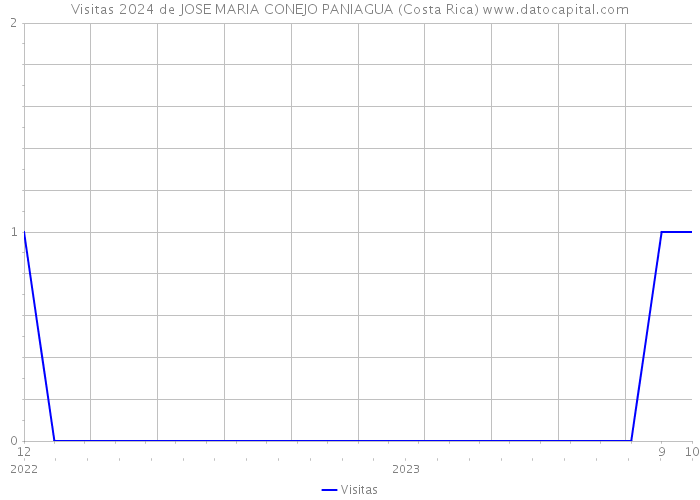 Visitas 2024 de JOSE MARIA CONEJO PANIAGUA (Costa Rica) 