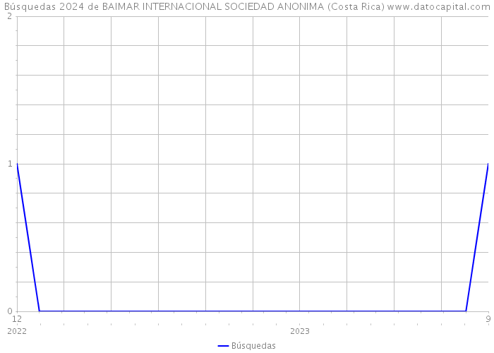 Búsquedas 2024 de BAIMAR INTERNACIONAL SOCIEDAD ANONIMA (Costa Rica) 
