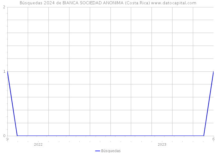 Búsquedas 2024 de BIANCA SOCIEDAD ANONIMA (Costa Rica) 