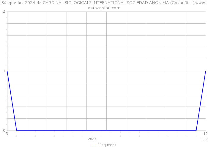 Búsquedas 2024 de CARDINAL BIOLOGICALS INTERNATIONAL SOCIEDAD ANONIMA (Costa Rica) 