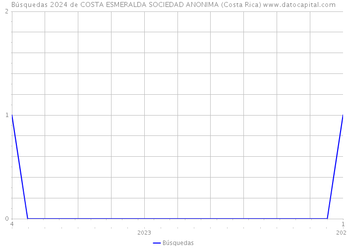 Búsquedas 2024 de COSTA ESMERALDA SOCIEDAD ANONIMA (Costa Rica) 