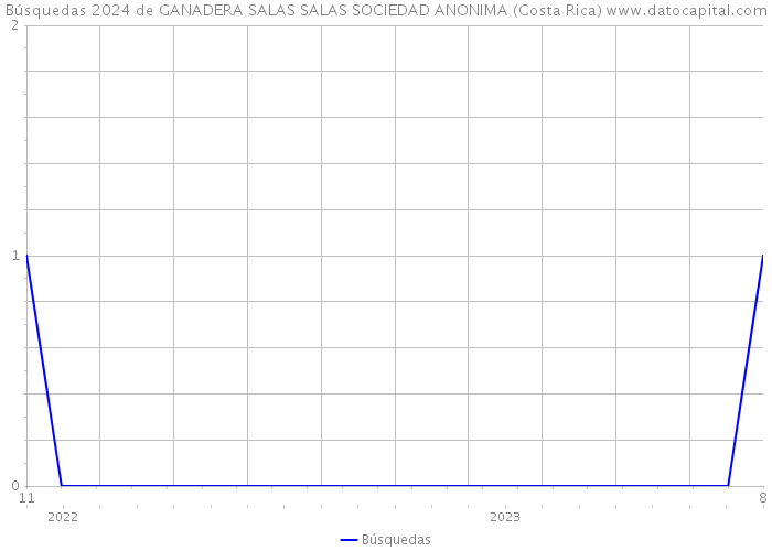 Búsquedas 2024 de GANADERA SALAS SALAS SOCIEDAD ANONIMA (Costa Rica) 