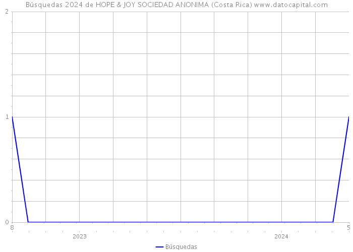 Búsquedas 2024 de HOPE & JOY SOCIEDAD ANONIMA (Costa Rica) 