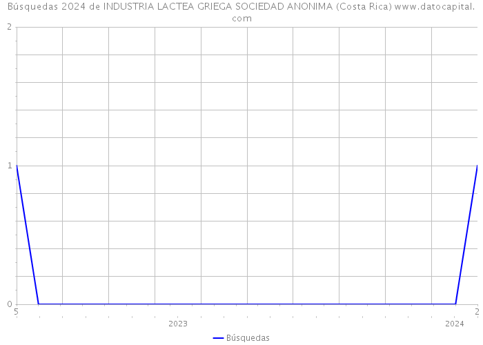 Búsquedas 2024 de INDUSTRIA LACTEA GRIEGA SOCIEDAD ANONIMA (Costa Rica) 