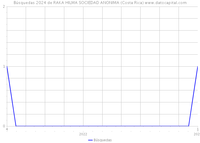 Búsquedas 2024 de RAKA HILMA SOCIEDAD ANONIMA (Costa Rica) 