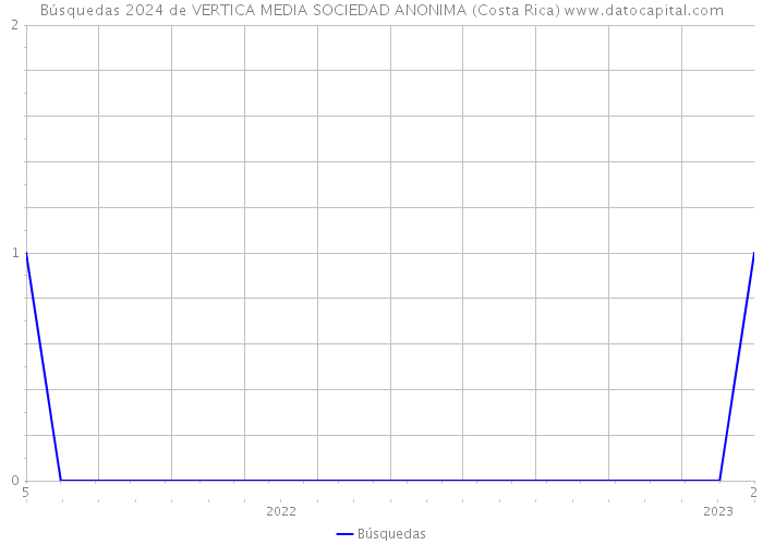Búsquedas 2024 de VERTICA MEDIA SOCIEDAD ANONIMA (Costa Rica) 