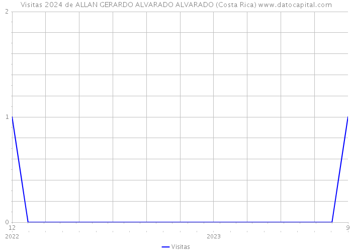 Visitas 2024 de ALLAN GERARDO ALVARADO ALVARADO (Costa Rica) 