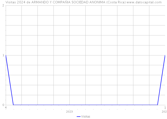 Visitas 2024 de ARMANDO Y COMPAŃIA SOCIEDAD ANONIMA (Costa Rica) 