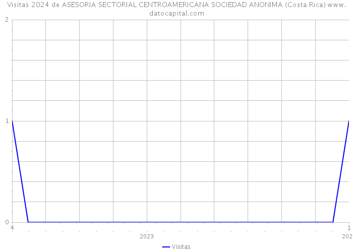 Visitas 2024 de ASESORIA SECTORIAL CENTROAMERICANA SOCIEDAD ANONIMA (Costa Rica) 