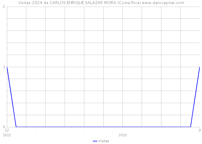 Visitas 2024 de CARLOS ENRIQUE SALAZAR MORA (Costa Rica) 