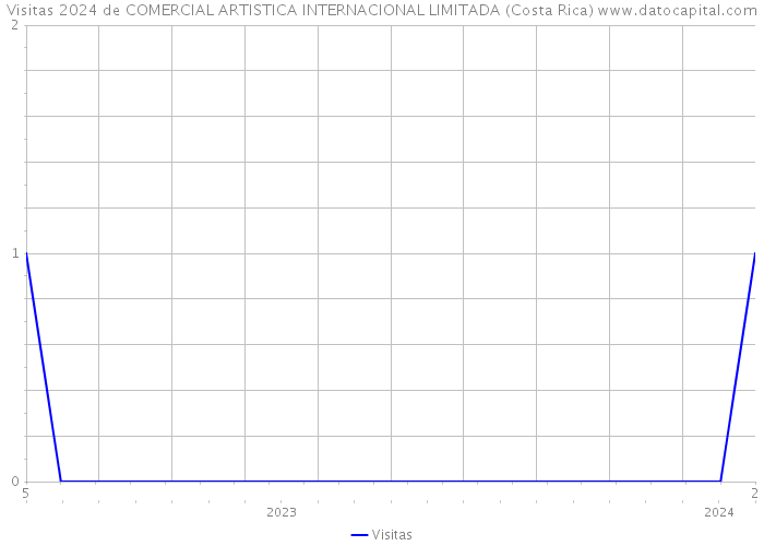 Visitas 2024 de COMERCIAL ARTISTICA INTERNACIONAL LIMITADA (Costa Rica) 