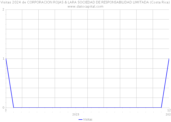 Visitas 2024 de CORPORACION ROJAS & LARA SOCIEDAD DE RESPONSABILIDAD LIMITADA (Costa Rica) 