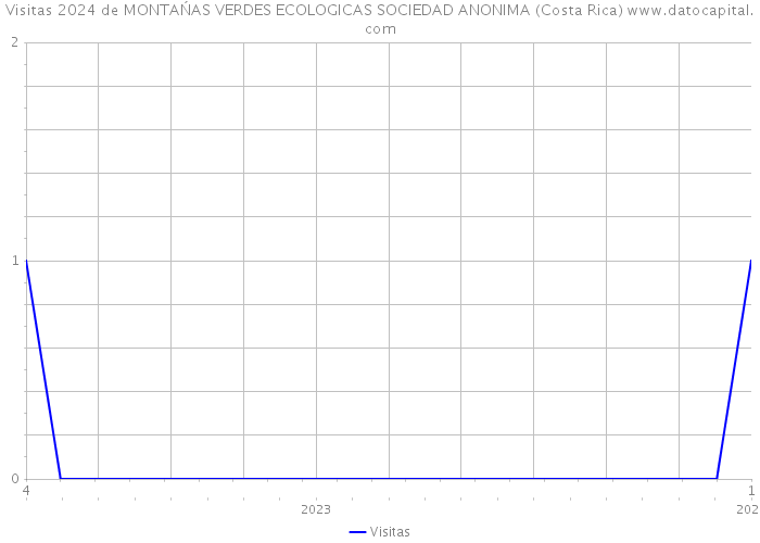 Visitas 2024 de MONTAŃAS VERDES ECOLOGICAS SOCIEDAD ANONIMA (Costa Rica) 