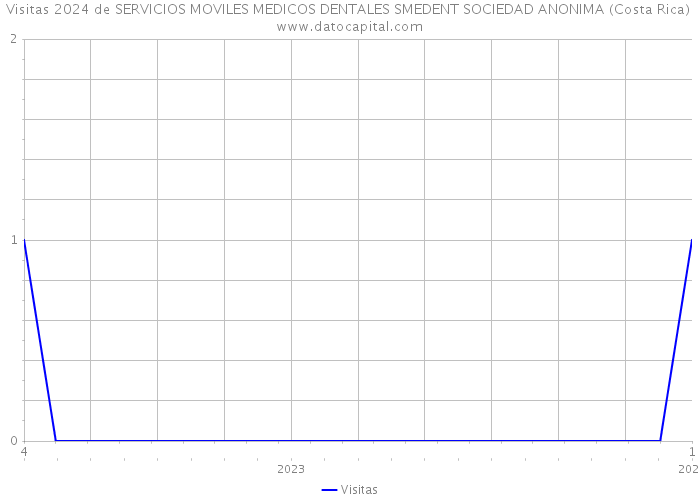 Visitas 2024 de SERVICIOS MOVILES MEDICOS DENTALES SMEDENT SOCIEDAD ANONIMA (Costa Rica) 