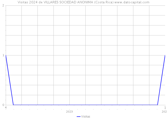 Visitas 2024 de VILLARES SOCIEDAD ANONIMA (Costa Rica) 