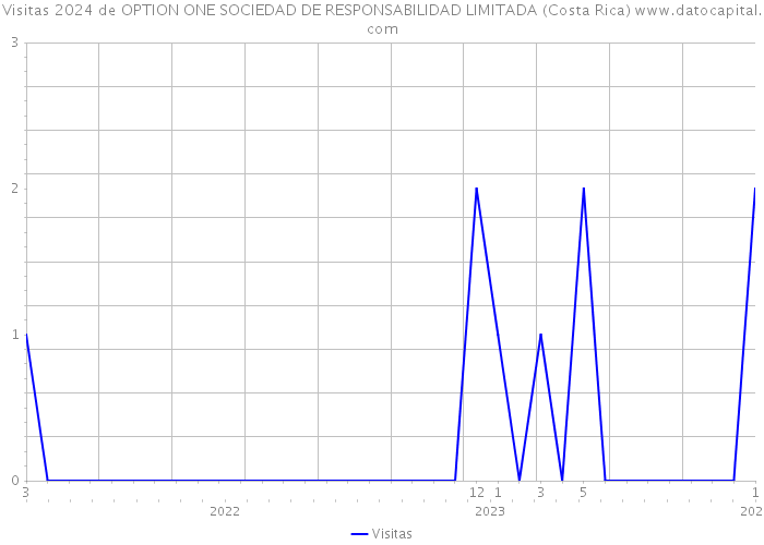 Visitas 2024 de OPTION ONE SOCIEDAD DE RESPONSABILIDAD LIMITADA (Costa Rica) 