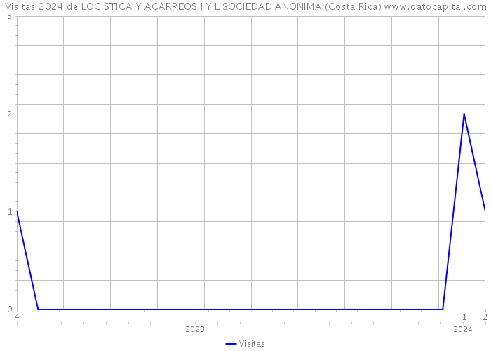 Visitas 2024 de LOGISTICA Y ACARREOS J Y L SOCIEDAD ANONIMA (Costa Rica) 