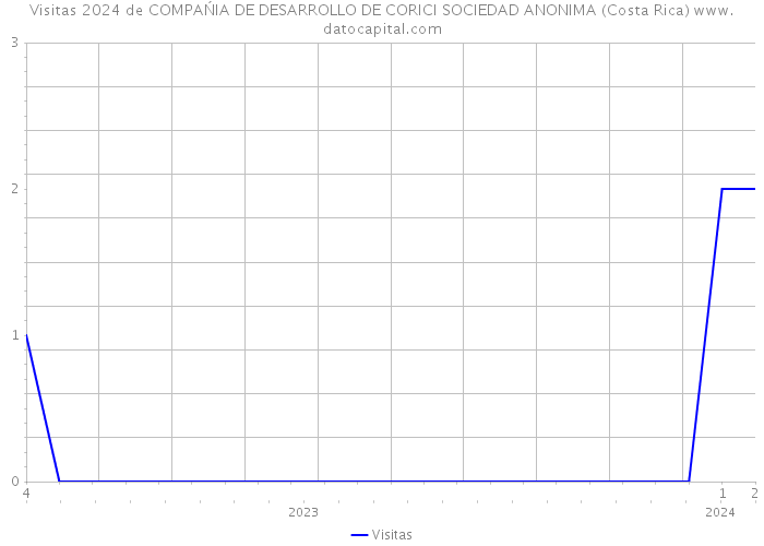 Visitas 2024 de COMPAŃIA DE DESARROLLO DE CORICI SOCIEDAD ANONIMA (Costa Rica) 