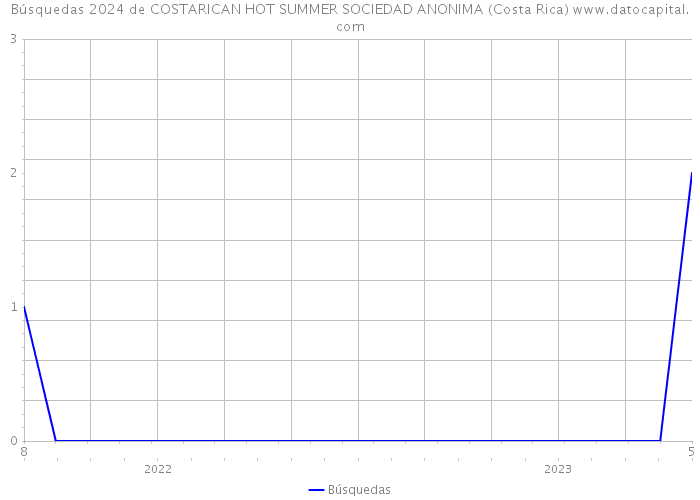 Búsquedas 2024 de COSTARICAN HOT SUMMER SOCIEDAD ANONIMA (Costa Rica) 