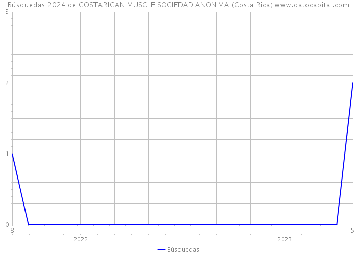 Búsquedas 2024 de COSTARICAN MUSCLE SOCIEDAD ANONIMA (Costa Rica) 