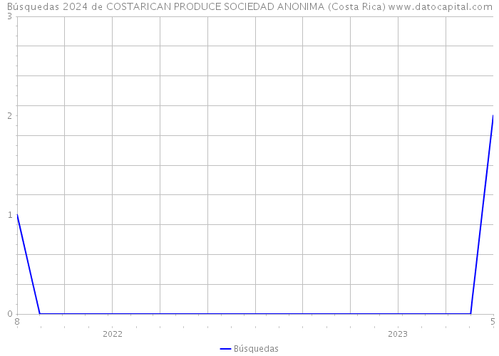 Búsquedas 2024 de COSTARICAN PRODUCE SOCIEDAD ANONIMA (Costa Rica) 