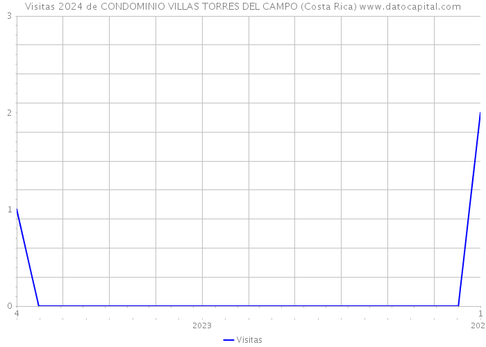 Visitas 2024 de CONDOMINIO VILLAS TORRES DEL CAMPO (Costa Rica) 