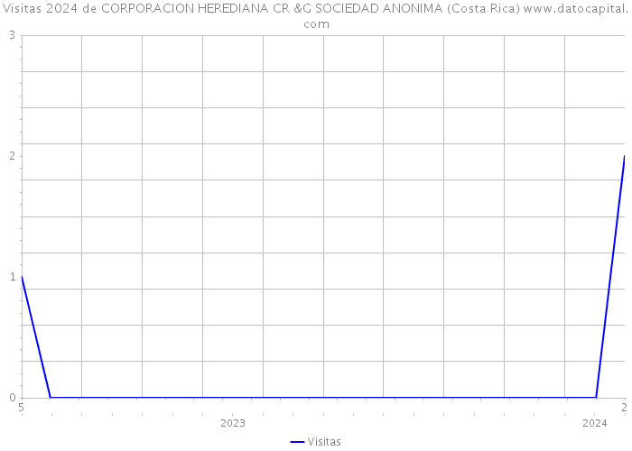 Visitas 2024 de CORPORACION HEREDIANA CR &G SOCIEDAD ANONIMA (Costa Rica) 
