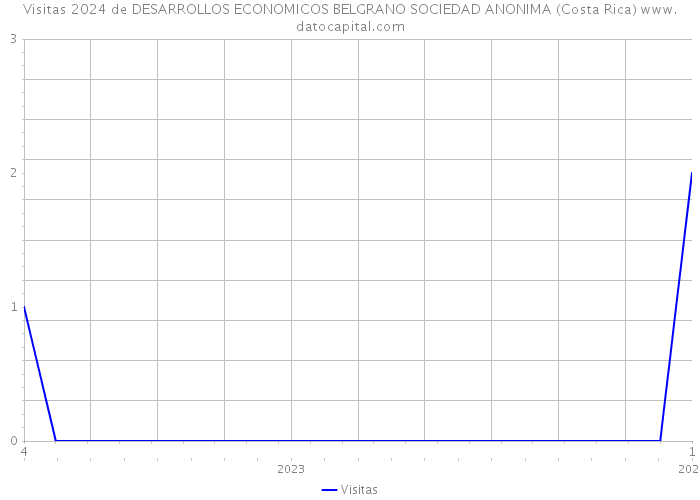 Visitas 2024 de DESARROLLOS ECONOMICOS BELGRANO SOCIEDAD ANONIMA (Costa Rica) 