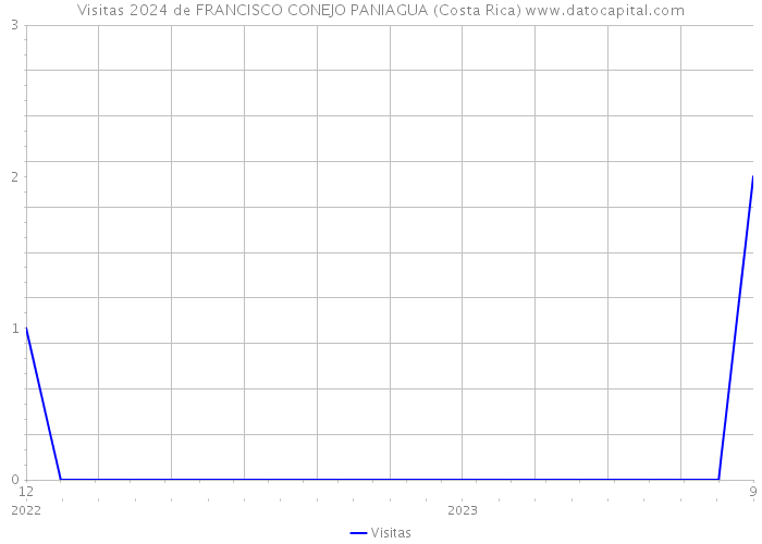 Visitas 2024 de FRANCISCO CONEJO PANIAGUA (Costa Rica) 