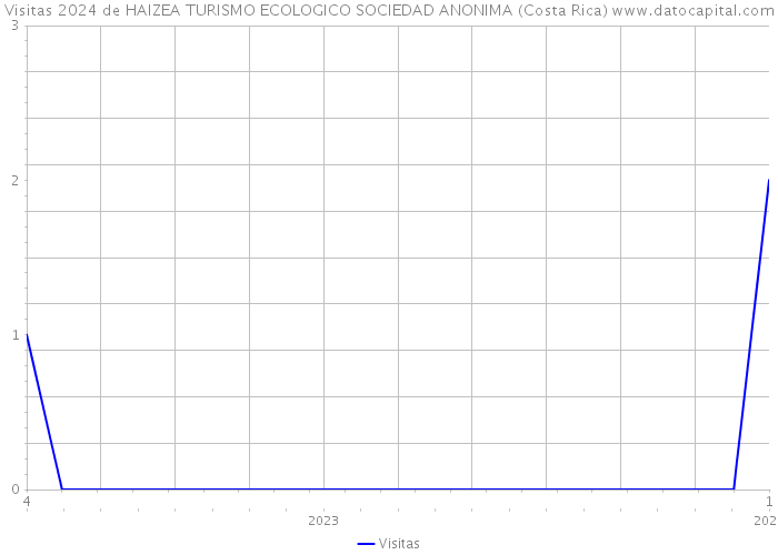 Visitas 2024 de HAIZEA TURISMO ECOLOGICO SOCIEDAD ANONIMA (Costa Rica) 