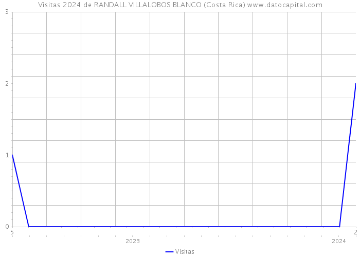 Visitas 2024 de RANDALL VILLALOBOS BLANCO (Costa Rica) 