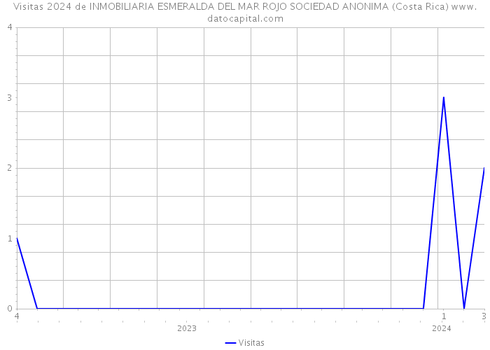 Visitas 2024 de INMOBILIARIA ESMERALDA DEL MAR ROJO SOCIEDAD ANONIMA (Costa Rica) 