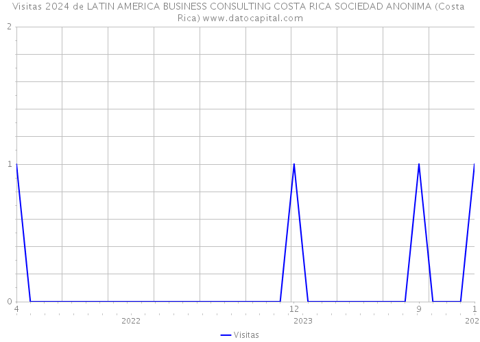 Visitas 2024 de LATIN AMERICA BUSINESS CONSULTING COSTA RICA SOCIEDAD ANONIMA (Costa Rica) 